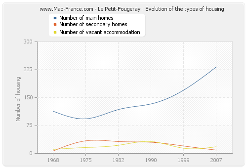 Le Petit-Fougeray : Evolution of the types of housing